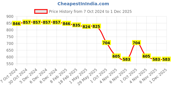 firstcry.com Babyhug Cotton Knit Full Sleeves Pullover Sweater & Pant Set with Cap Striped & Rain Deer Design - Blue babyhug Price History Graph from 7 Oct 2024 to 1 Dec 2025