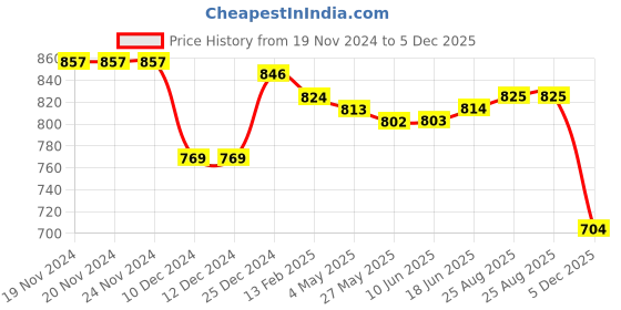 firstcry.com Babyhug Cotton Knit Full Sleeves Pullover Sweater Set With Cable Knit Design & Cap - Mauve babyhug Price History Graph from 19 Nov 2024 to 5 Dec 2025
