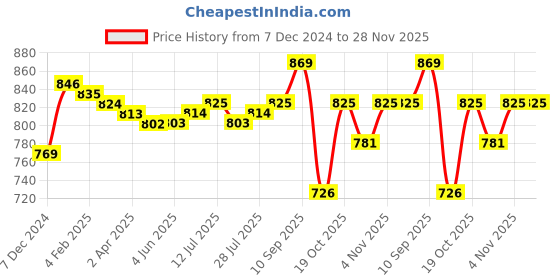 firstcry.com Babyhug Cotton Knit Full Sleeves Pullover Sweater Set With Cable Knit Design & Cap - Mauve babyhug Price History Graph from 7 Dec 2024 to 28 Nov 2025