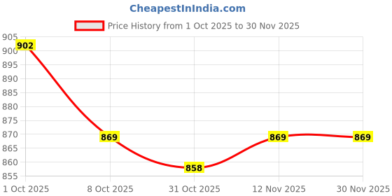 firstcry.com Babyhug Cotton Knit Full Sleeves Pullover Sweater Set with Cap & Floral Design - Lavender babyhug Price History Graph from 1 Oct 2025 to 30 Nov 2025