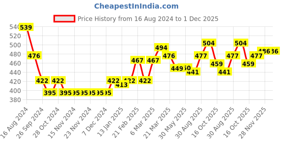firstcry.com Babyhug Cotton Knit Full Sleeves Raccoon Printed Hooded Sweat Jacket with Zipper - Yellow babyhug Price History Graph from 16 Aug 2024 to 30 Nov 2025