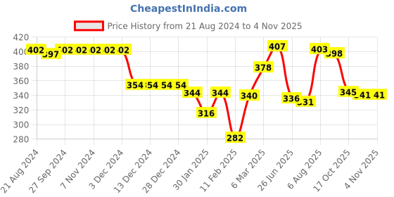 firstcry.com Babyhug Cotton Knit Full Sleeves Rainbow Printed Footed Sleep Suit - Multicolour babyhug Price History Graph from 21 Aug 2024 to 3 Nov 2025