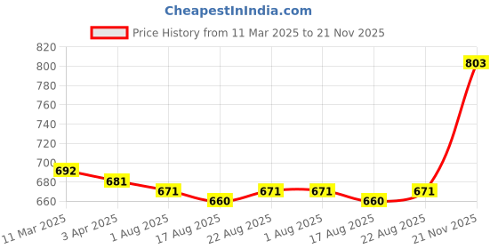 firstcry.com Babyhug Cotton Knit Full Sleeves Ribbed Top & Checkered Skirt Set - Maroon babyhug Price History Graph from 11 Mar 2025 to 21 Nov 2025