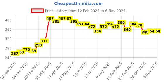 firstcry.com Babyhug Cotton Knit Full Sleeves Romper with Blazer Design - Red & White babyhug Price History Graph from 12 Feb 2025 to 5 Nov 2025