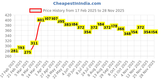 firstcry.com Babyhug Cotton Knit Full Sleeves Romper with Blazer Design - Red & White babyhug Price History Graph from 17 Feb 2025 to 27 Nov 2025