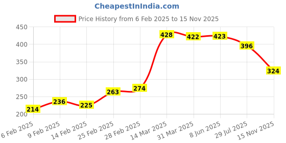 firstcry.com Babyhug Cotton Knit Full Sleeves Rompers Football Print - Navy Blue babyhug Price History Graph from 6 Feb 2025 to 15 Nov 2025