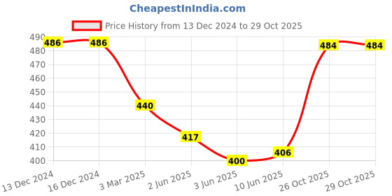 firstcry.com Babyhug Cotton Knit Full Sleeves Round Neck Space Theme Printed Night Suit - Navy Blue babyhug Price History Graph from 13 Dec 2024 to 29 Oct 2025