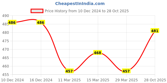 firstcry.com Babyhug Cotton Knit Full Sleeves Santa Claus Printed Night Suit - Royal Blue babyhug Price History Graph from 10 Dec 2024 to 28 Oct 2025