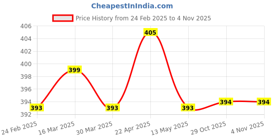 firstcry.com Babyhug Cotton Knit Full Sleeves Shark Printed Night Suit - Red babyhug Price History Graph from 24 Feb 2025 to 3 Nov 2025