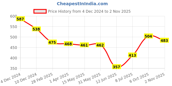 firstcry.com Babyhug Cotton Knit Full Sleeves Shirt With Abstract Print - Blue babyhug Price History Graph from 4 Dec 2024 to 2 Nov 2025