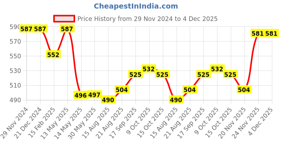 firstcry.com Babyhug Cotton Knit Full Sleeves Shirt With Animals Print - Navy babyhug Price History Graph from 29 Nov 2024 to 4 Dec 2025