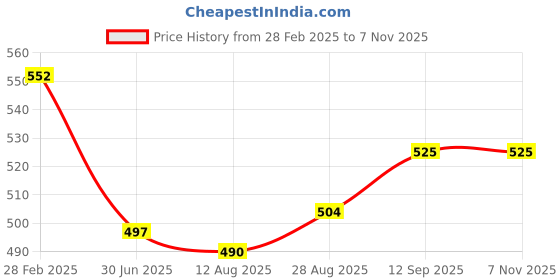 firstcry.com Babyhug Cotton Knit Full Sleeves Shirt With Animals Print - Navy babyhug Price History Graph from 28 Feb 2025 to 7 Nov 2025