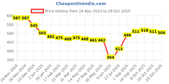 firstcry.com Babyhug Cotton Knit Full Sleeves Shirt With Cityscape Print - White babyhug Price History Graph from 24 Nov 2024 to 29 Oct 2025