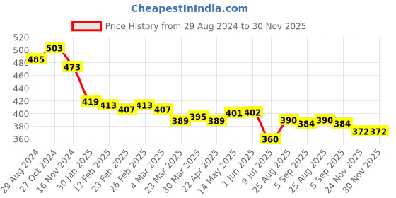firstcry.com Babyhug Cotton Knit Full Sleeves Shirt with Penguin & Football Print - Blue babyhug Price History Graph from 29 Aug 2024 to 30 Nov 2025