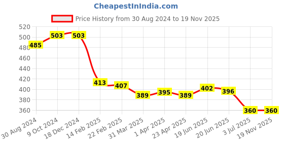 firstcry.com Babyhug Cotton Knit Full Sleeves Shirt with Penguin & Football Print - Blue babyhug Price History Graph from 30 Aug 2024 to 19 Nov 2025