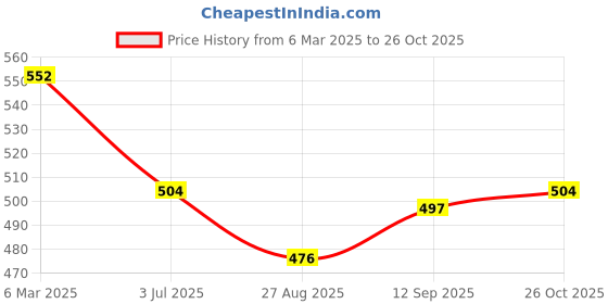 firstcry.com Babyhug Cotton Knit Full Sleeves  Shirt  with Tropical  Print - Navy Blue babyhug Price History Graph from 6 Mar 2025 to 26 Oct 2025