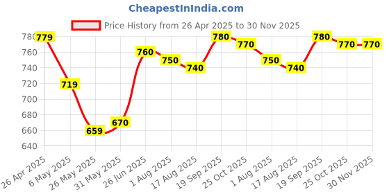 firstcry.com Babyhug Cotton Knit Full Sleeves Shorts Night Suits With Dino & Text Print - Blue & Green babyhug Price History Graph from 26 Apr 2025 to 30 Nov 2025