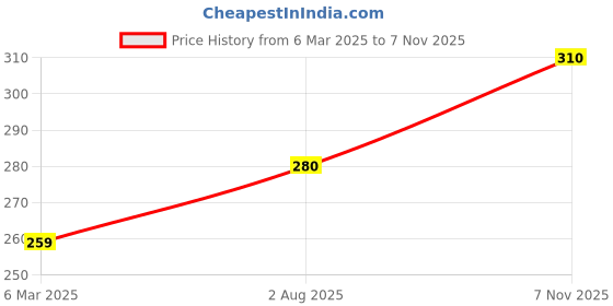 firstcry.com Babyhug Cotton Knit Full Sleeves Skivi Tee With Butterfly Graphics - Red babyhug Price History Graph from 6 Mar 2025 to 7 Nov 2025