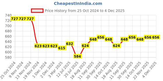 firstcry.com Babyhug Cotton Knit Full Sleeves Skivi Top and Skirt with Suspenders Snow Flake Print - White & Red babyhug Price History Graph from 25 Oct 2024 to 4 Dec 2025