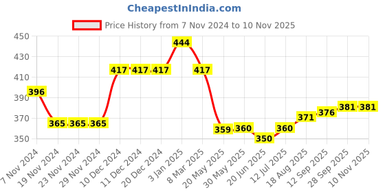firstcry.com Babyhug Cotton Knit Full Sleeves Skivi Top with Floral Print- Blue babyhug Price History Graph from 7 Nov 2024 to 9 Nov 2025