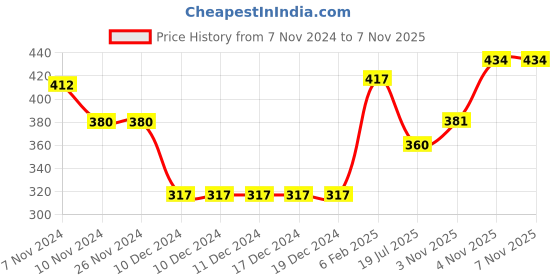 firstcry.com Babyhug Cotton Knit Full Sleeves Skivi Top with Floral Print - Yellow babyhug Price History Graph from 7 Nov 2024 to 7 Nov 2025