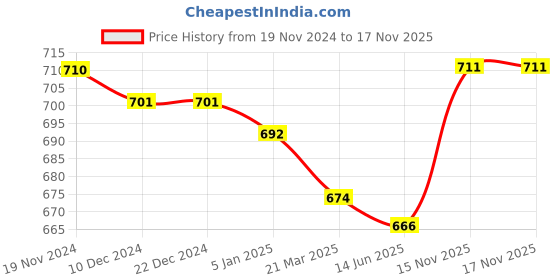 firstcry.com Babyhug Cotton Knit Full Sleeves Sleep Suit Floral & Deer Print Pack of 2 -Yellow & Pink babyhug Price History Graph from 19 Nov 2024 to 17 Nov 2025