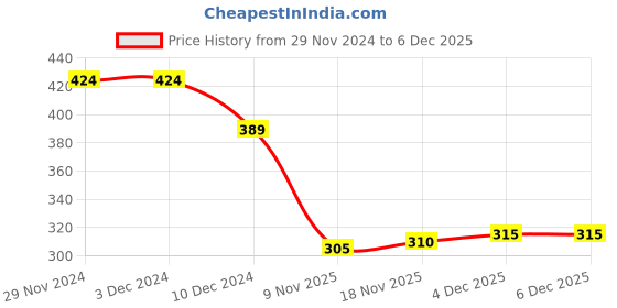 firstcry.com Babyhug Cotton Knit Full Sleeves Sleep Suit With Animals Print - Blue babyhug Price History Graph from 29 Nov 2024 to 6 Dec 2025