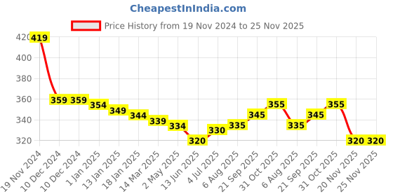 firstcry.com Babyhug Cotton Knit Full Sleeves Sleep Suit With Apples Print - Navy & Red babyhug Price History Graph from 19 Nov 2024 to 25 Nov 2025
