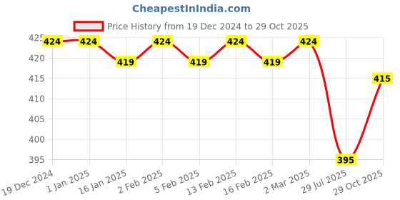 firstcry.com Babyhug Cotton Knit Full Sleeves Sleep Suit With Bear Print - Purple babyhug Price History Graph from 19 Dec 2024 to 29 Oct 2025