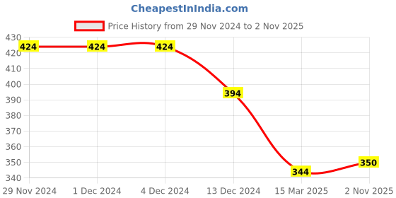 firstcry.com Babyhug Cotton Knit Full Sleeves Sleep Suit With Bears Print - Mustard babyhug Price History Graph from 29 Nov 2024 to 2 Nov 2025