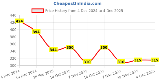 firstcry.com Babyhug Cotton Knit Full Sleeves Sleep Suit With Bears Print - Mustard babyhug Price History Graph from 4 Dec 2024 to 4 Dec 2025