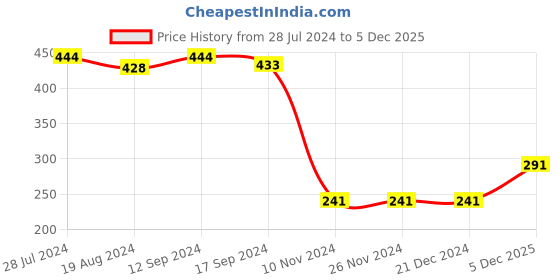 firstcry.com Babyhug Cotton Knit Full Sleeves Sleep Suit With Cloud Print - White babyhug Price History Graph from 28 Jul 2024 to 5 Dec 2025