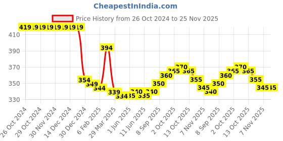 firstcry.com Babyhug Cotton Knit Full Sleeves Sleep Suit With Crocodiles Print - Multicolor babyhug Price History Graph from 26 Oct 2024 to 25 Nov 2025