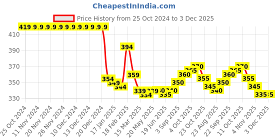 firstcry.com Babyhug Cotton Knit Full Sleeves Sleep Suit With Crocodiles Print - Multicolor babyhug Price History Graph from 25 Oct 2024 to 3 Dec 2025