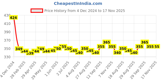 firstcry.com Babyhug Cotton Knit Full Sleeves Sleep Suit With Floral & Fruit Print - Navy Blue babyhug Price History Graph from 4 Dec 2024 to 17 Nov 2025