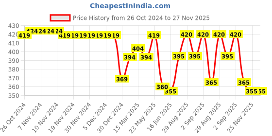 firstcry.com Babyhug Cotton Knit Full Sleeves Sleep Suit With Floral Print - White babyhug Price History Graph from 26 Oct 2024 to 27 Nov 2025