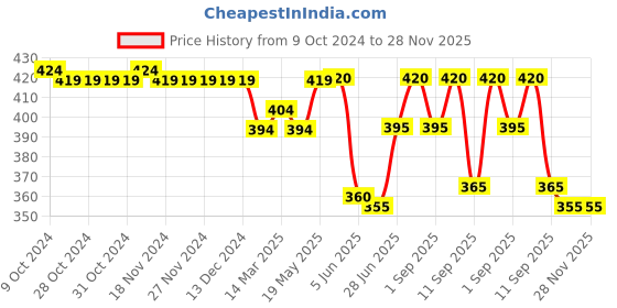 firstcry.com Babyhug Cotton Knit Full Sleeves Sleep Suit With Floral Print - White babyhug Price History Graph from 9 Oct 2024 to 28 Nov 2025