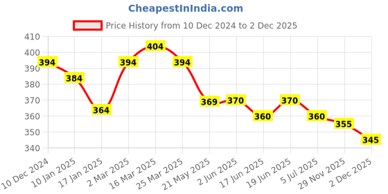 firstcry.com Babyhug Cotton Knit Full Sleeves Sleep Suit With Hearts Print - Pink babyhug Price History Graph from 10 Dec 2024 to 2 Dec 2025