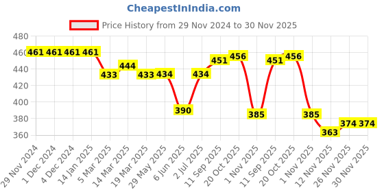 firstcry.com Babyhug Cotton Knit Full Sleeves Sleep Suit With Kitty & Heart Print & Bow Applique - Pink babyhug Price History Graph from 29 Nov 2024 to 29 Nov 2025