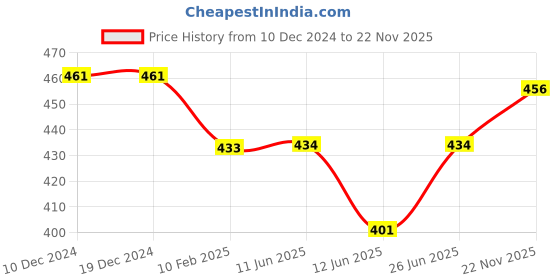 firstcry.com Babyhug Cotton Knit Full Sleeves Sleep Suit With Polka Dots & Text Print - Blue babyhug Price History Graph from 10 Dec 2024 to 22 Nov 2025