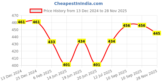 firstcry.com Babyhug Cotton Knit Full Sleeves Sleep Suit With Polka Dots & Text Print - Blue babyhug Price History Graph from 13 Dec 2024 to 28 Nov 2025