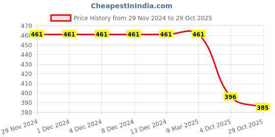 firstcry.com Babyhug Cotton Knit Full Sleeves Sleep Suit With Strawberries & Polka Dots Print - Navy babyhug Price History Graph from 29 Nov 2024 to 29 Oct 2025