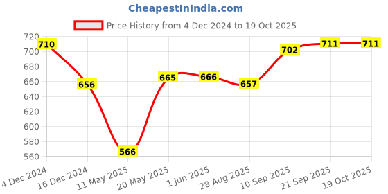 firstcry.com Babyhug Cotton Knit Full Sleeves Sleep Suits Striped & Lion Print Pack of 2 - Yellow & Blue babyhug Price History Graph from 4 Dec 2024 to 18 Oct 2025