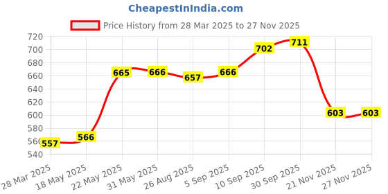 firstcry.com Babyhug Cotton Knit Full Sleeves Sleep Suits Striped & Lion Print Pack of 2 - Yellow & Blue babyhug Price History Graph from 28 Mar 2025 to 26 Nov 2025