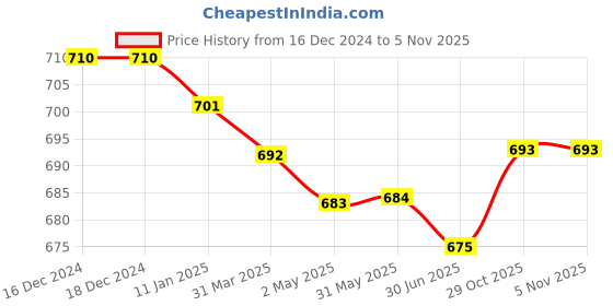 firstcry.com Babyhug Cotton Knit Full Sleeves Sleep Suits With Star & Dino Print Pack of 2 - Navy Blue & Yellow babyhug Price History Graph from 16 Dec 2024 to 4 Nov 2025