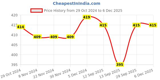 firstcry.com Babyhug Cotton Knit Full Sleeves Sleepsuit With Doodles Print - Navy babyhug Price History Graph from 29 Oct 2024 to 4 Dec 2025