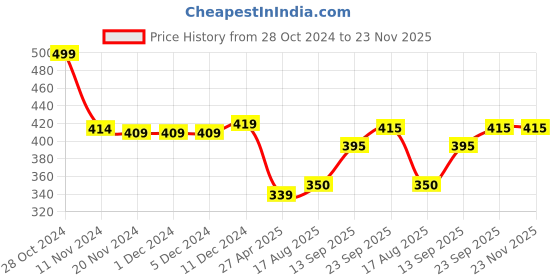 firstcry.com Babyhug Cotton Knit Full Sleeves Sleepsuit With Doodles Print - Navy babyhug Price History Graph from 28 Oct 2024 to 23 Nov 2025