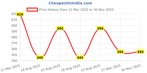 firstcry.com Babyhug Cotton Knit Full Sleeves Sleepsuit With Leopard Print - Blue babyhug Price History Graph from 21 Mar 2025 to 29 Nov 2025