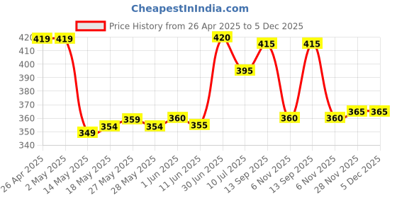 firstcry.com Babyhug Cotton Knit Full Sleeves Sleepsuit with Lion & Car Print - Blue babyhug Price History Graph from 26 Apr 2025 to 5 Dec 2025