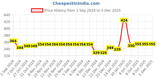 firstcry.com Babyhug Cotton Knit Full Sleeves Sleepsuit With Park Theme Print - Yellow & Green babyhug Price History Graph from 1 Sep 2024 to 4 Dec 2025